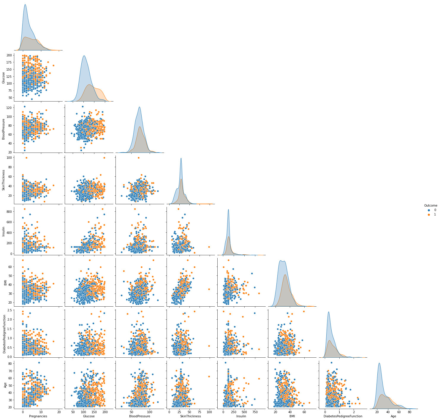 Pairplot-Imbalanced Dataset